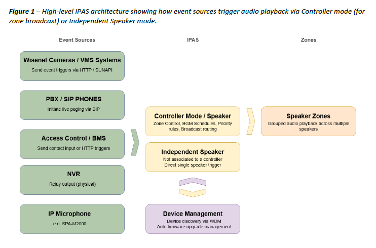 Figure 1 – High-level IPAS architecture showing how event sources trigger audio playback via Controller mode (for zone broadcast) or Independent Speaker mode.
