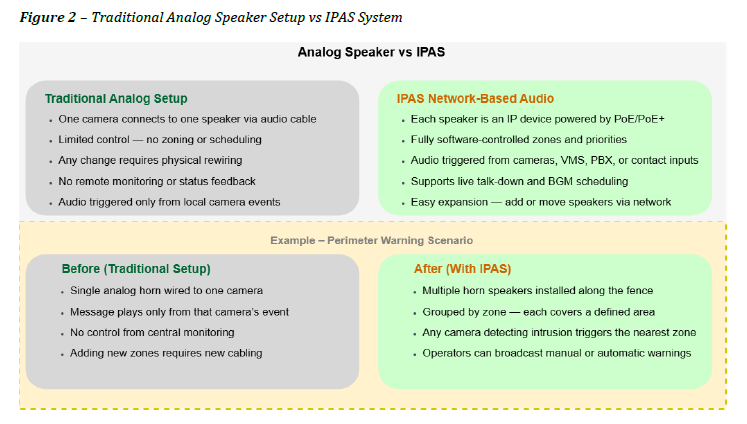 Figure 2 – Traditional Analog Speaker Setup vs IPAS System