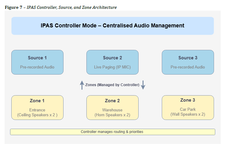 Figure 7 – IPAS Controller, Source, and Zone Architecture