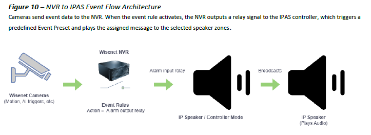 Figure 10 – NVR to IPAS Event Flow Architecture